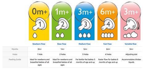 avent nipple sizes